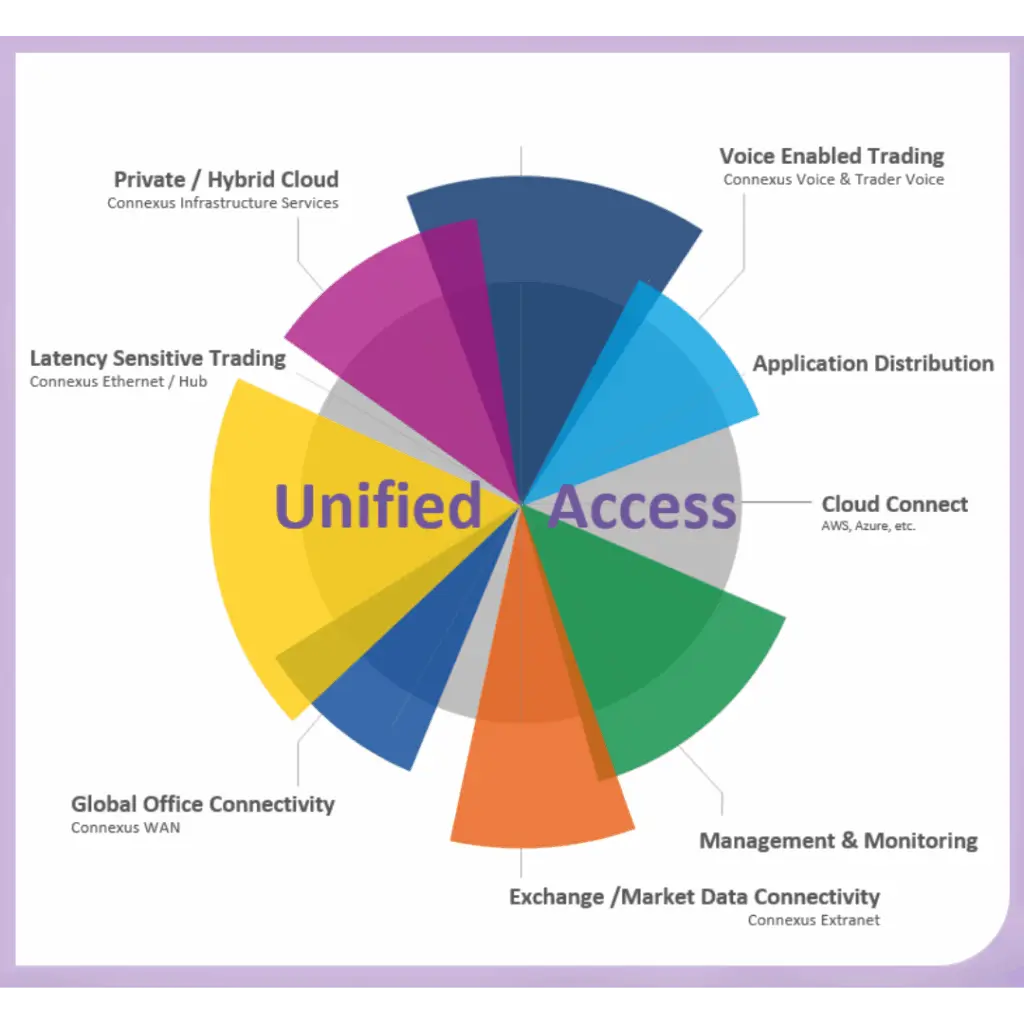 Electronic trading and network